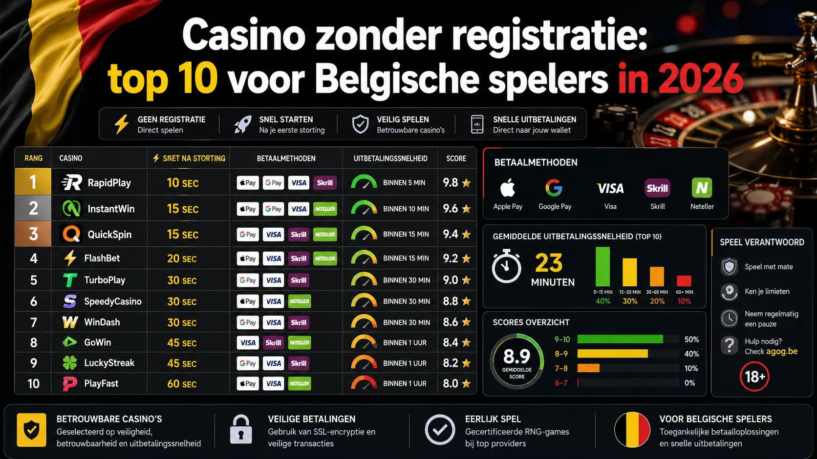 Top 10 casinos zonder registratie in onze test van 2026