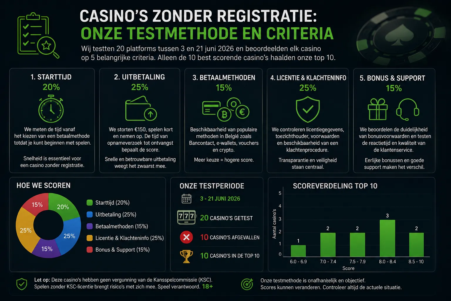 Casino's zonder registratie: onze testmethode en criteria